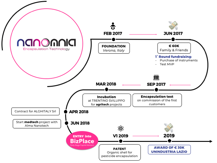 Nanomnia: Nano and microtechnology for innovation